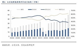 【东吴电新汽车】比亚迪销量点评：10月销量大超预期，多点开花，创历史新高！