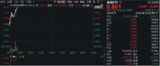 “券业一哥”官宣中期分红，券商ETF（512000）早盘拉升，最新单日狂揽2．32亿元！