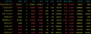 期货开盘：集运指数（欧线）涨超2%，铁矿石、烧碱、碳酸锂涨近2%，沪银跌超2%，燃油跌近2%