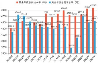 金价开年屡创新高原因分析及展望