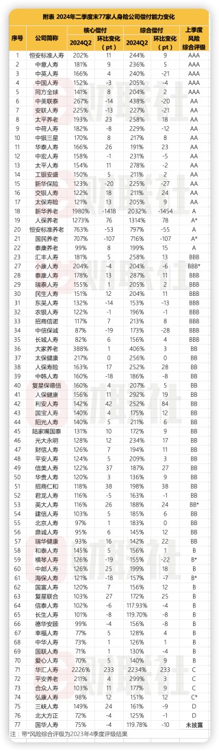 人身险公司二季度偿付能力：部分中小公司吃紧 合众人寿、三峡人寿等4家不达标