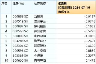 茅台酒价持续回升，吃喝板块后市可期？食品ETF（515710）多只成份股业绩高增，净利最高预增超500%！