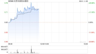北京北辰实业股份早盘涨超14% 获控股股东增持公司A股