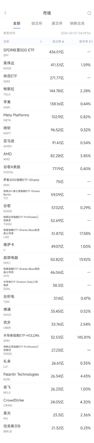 8月6日美股成交额前20：特斯拉在中国召回超168万辆汽车