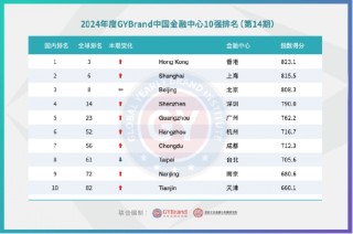 2024年度国际金融中心指数报告出炉：中国共有14个城市入选国际金融中心指数100强最新名单