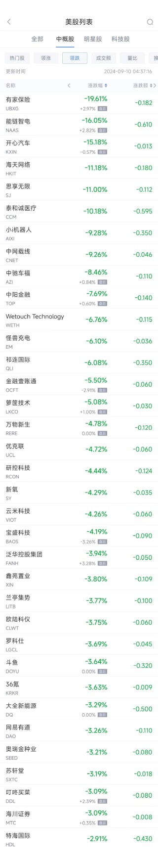 周一热门中概股涨跌不一 台积电涨3.8%，蔚来涨11%