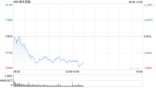 午评：港股恒指跌0.97% 恒生科指跌1.81%农夫山泉大跌逾11%