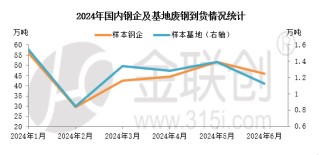 【金视点】需求难改 废钢或承压下行