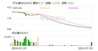 ST长康即将“面值退市” 控股股东占用资金达34.85亿元