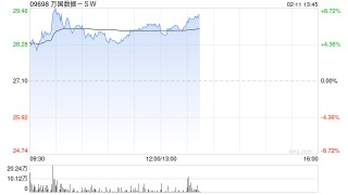 万国数据-SW现涨逾5% 华泰证券维持“买入”评级