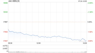 尾盘：美股跌幅扩大 纳指重挫620点
