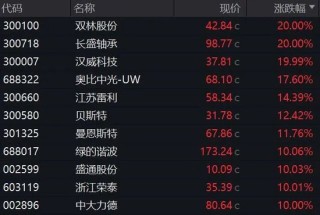 尾盘猛拉！A股突变，批量20cm涨停，科技股全面爆发