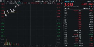军工股强势反弹，国防军工ETF（512810）劲涨2.66%！商业航天、低空经济卷土重来，航天彩虹、洪都航空涨停