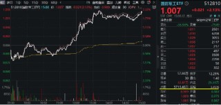 午后突发，创指领涨！中航系起飞，国防军工ETF(512810)放量涨2.13%！强预期演绎,地产ETF(159707)斩获三连阳