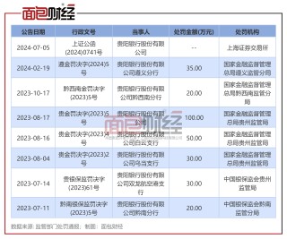 贵阳银行收上交所监管工作函 近一年多次被监管处罚