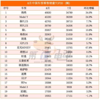 海鸥超越秦PLUS成为中国最受欢迎车型 元UP销量逼近2万辆跻身SUV TOP5