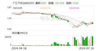 A股突发！昔日千亿巨头 广汇汽车锁定退市！
