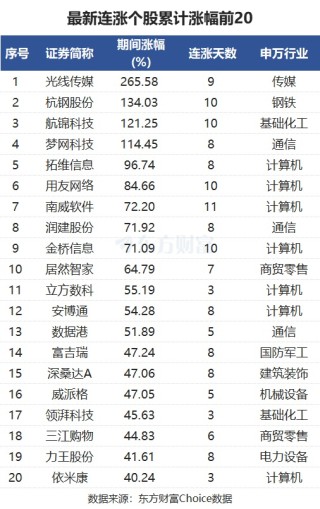最新连涨个股来了！南威软件11连涨 光线传媒涨266%