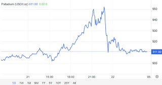 发生了什么？钯金盘中大涨11%，创一个月新高