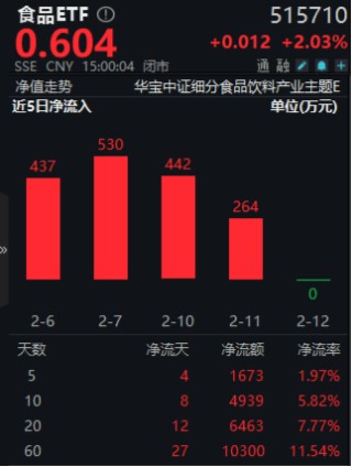 主力狂买近23亿引爆吃喝板块！白酒股领衔反攻，食品ETF（515710）盘中飙涨超3%，近60日吸金破亿！