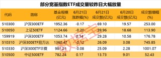 有人大肆抄底，最高10倍放量，ETF再成护盘利器！脑机接口有利好，龙头涨停
