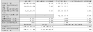 净利同比增12.28%，华帝股份前三季度增长为何这么高？