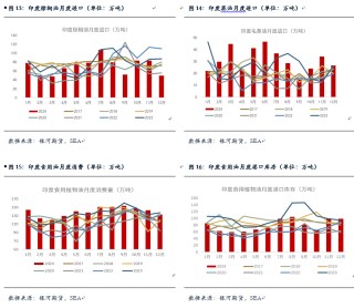 【油脂月报】国内油脂小幅去库，等待趋势性机会