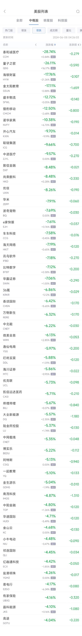 周五热门中概股多数下跌 阿里跌2%，B站跌5.7%