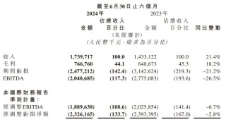 商汤上半年营收17.4亿：同比增21% 生成式AI贡献6成收入