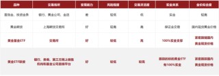 金价连续创新高， 黄金还能上车么？