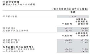 黄金消费降温 “周大福们”求索金融业
