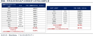 美国经济韧性与强美元预期会否发生逆转，对全球科技股产生负面影响？