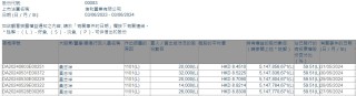 主席黄志祥五日共增持信和置业(00083)11.2万股 持股比例升至59.51%