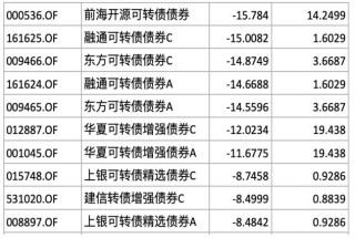 话题[亚投行配资]牛市前兆可转债大涨！71只转债基金大盘点，冠军收益率超30%