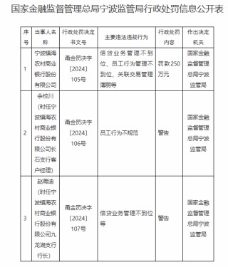 宁波镇海农村商业银行被罚250万元：因信贷业务管理不到位、员工行为管理不到位、关联交易管理薄弱等