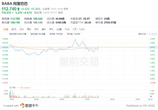 美股前瞻 |  三大股指期货齐跌，中概股盘前继续狂飙！贝壳大涨超12%，3倍做多富时中国ETF飙升21%