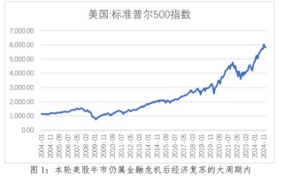 美股繁荣背后潜藏风险