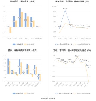 宇环数控：2024年上半年净利同比预降75.31%-80.25%