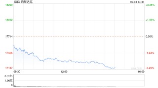 午盘：美股跌幅扩大 纳指下跌420点