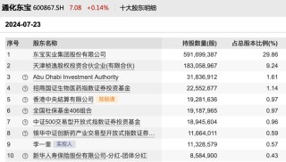 大涨逾147%！中东机构“购物单”来了