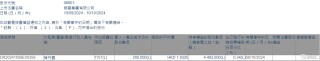 朝云集团(06601.HK)获执行董事陈丹霞增持20万股