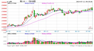 期市开盘：乙二醇涨超1% 沪锡跌超1%
