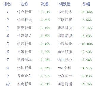 收评：沪指震荡调整跌0.83% 军工板块上涨