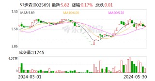 潇湘晨报:中金汇融ST步森：股东步森集团违规减持10万股 承诺3个月内购回