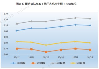 票据周评：票价涨后回调（2024.10.14—10.18）
