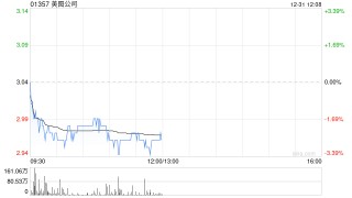 美图公司根据股份奖励计划授出合共101.78万股股份奖励