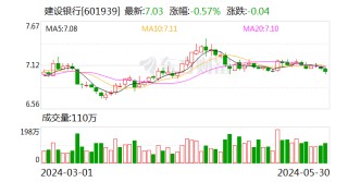 搜狐:永倍达监管披露建行河南省分行系统12张罚单 合计被罚470万元 其中1家支行5人被警告