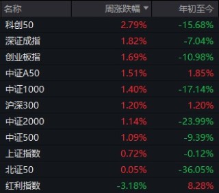明天，A股迎来今年最关键一周！这些信息差，千万别错过