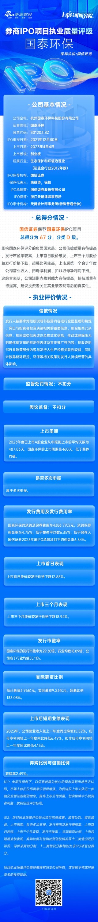 月记[老虎配资]国信证券保荐国泰环保IPO项目质量评级D级 发行市盈率高于行业均值55.11% 超募5亿元上市首日破发