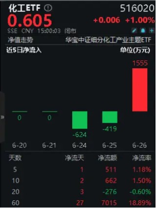 资金狂涌！化工ETF（516020）单日吸金1555万元！楼市再出重磅，化工行业有望受益